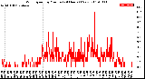 Milwaukee Weather Wind Speed<br>by Minute<br>(24 Hours) (New)