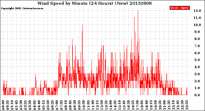 Milwaukee Weather Wind Speed<br>by Minute<br>(24 Hours) (New)