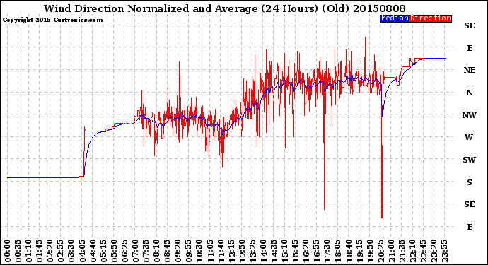 Milwaukee Weather Wind Direction<br>Normalized and Average<br>(24 Hours) (Old)