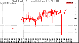 Milwaukee Weather Wind Direction<br>Normalized<br>(24 Hours) (Old)
