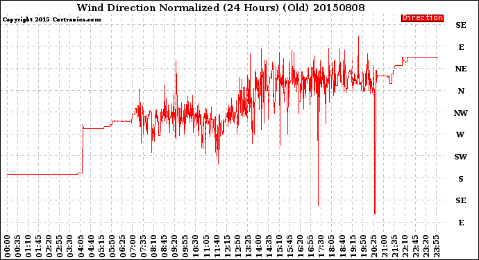 Milwaukee Weather Wind Direction<br>Normalized<br>(24 Hours) (Old)