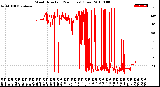 Milwaukee Weather Wind Direction<br>(24 Hours) (Raw)