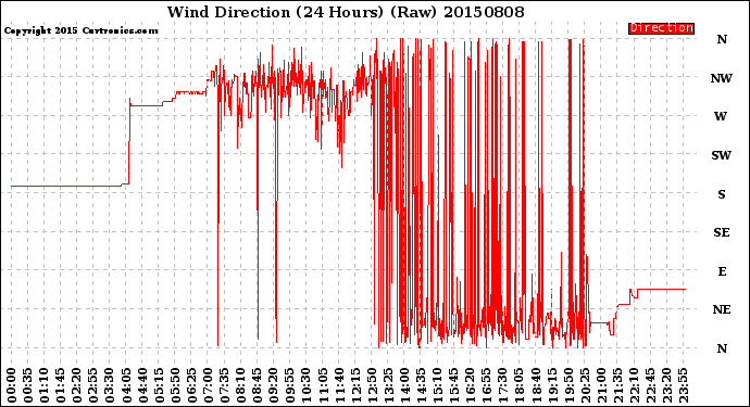 Milwaukee Weather Wind Direction<br>(24 Hours) (Raw)