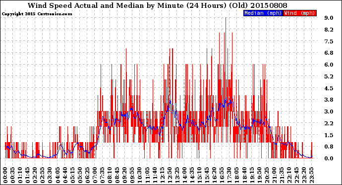 Milwaukee Weather Wind Speed<br>Actual and Median<br>by Minute<br>(24 Hours) (Old)