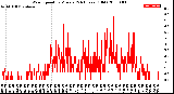 Milwaukee Weather Wind Speed<br>by Minute<br>(24 Hours) (Old)