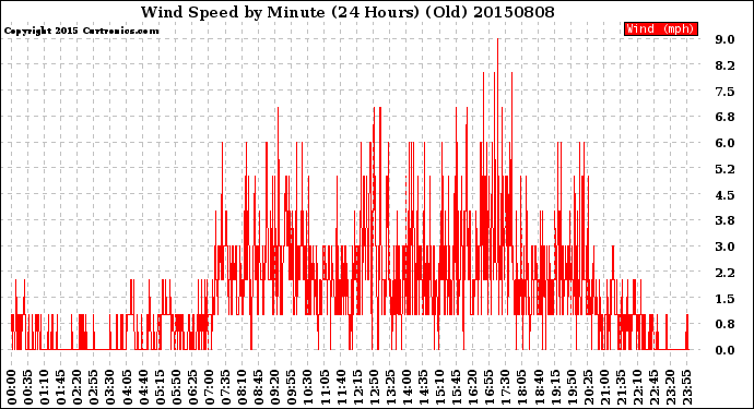 Milwaukee Weather Wind Speed<br>by Minute<br>(24 Hours) (Old)
