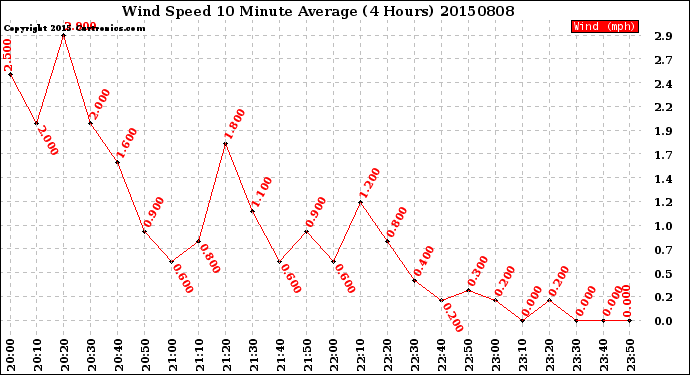 Milwaukee Weather Wind Speed<br>10 Minute Average<br>(4 Hours)