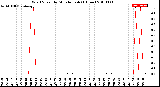 Milwaukee Weather Wind Speed<br>by Minute mph<br>(1 Hour)