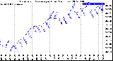 Milwaukee Weather Barometric Pressure<br>per Hour<br>(24 Hours)