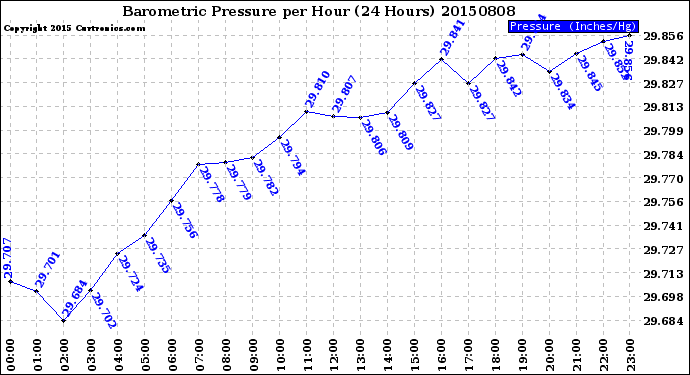 Milwaukee Weather Barometric Pressure<br>per Hour<br>(24 Hours)