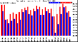Milwaukee Weather Barometric Pressure<br>Daily High/Low