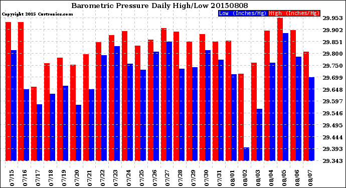 Milwaukee Weather Barometric Pressure<br>Daily High/Low