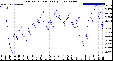 Milwaukee Weather Barometric Pressure<br>Daily High