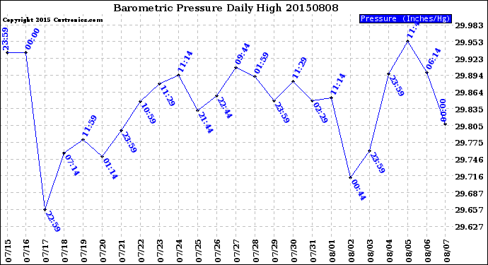 Milwaukee Weather Barometric Pressure<br>Daily High