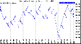 Milwaukee Weather Barometric Pressure<br>Daily Low