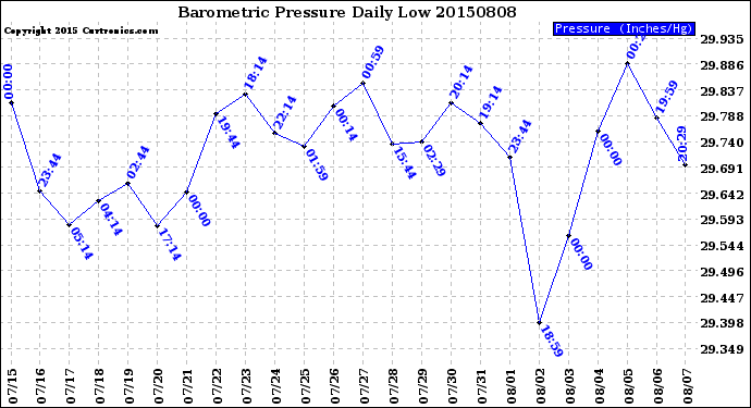 Milwaukee Weather Barometric Pressure<br>Daily Low