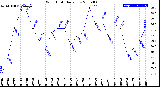 Milwaukee Weather Wind Chill<br>Daily Low