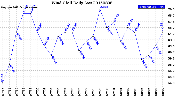 Milwaukee Weather Wind Chill<br>Daily Low