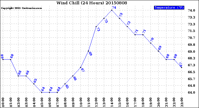 Milwaukee Weather Wind Chill<br>(24 Hours)
