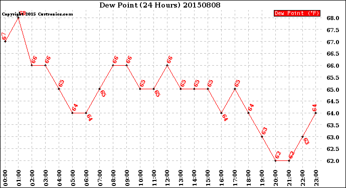 Milwaukee Weather Dew Point<br>(24 Hours)