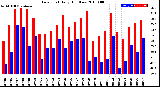 Milwaukee Weather Dew Point<br>Daily High/Low