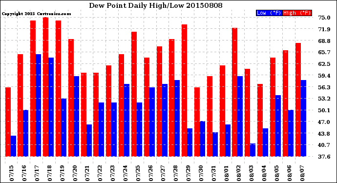 Milwaukee Weather Dew Point<br>Daily High/Low