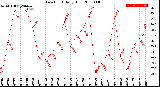 Milwaukee Weather Dew Point<br>Daily High