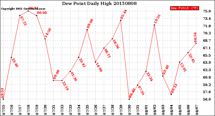 Milwaukee Weather Dew Point<br>Daily High