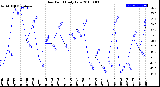 Milwaukee Weather Dew Point<br>Daily Low