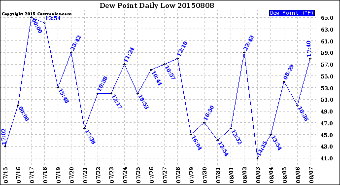 Milwaukee Weather Dew Point<br>Daily Low