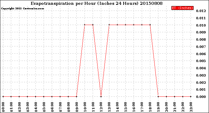 Milwaukee Weather Evapotranspiration<br>per Hour<br>(Inches 24 Hours)