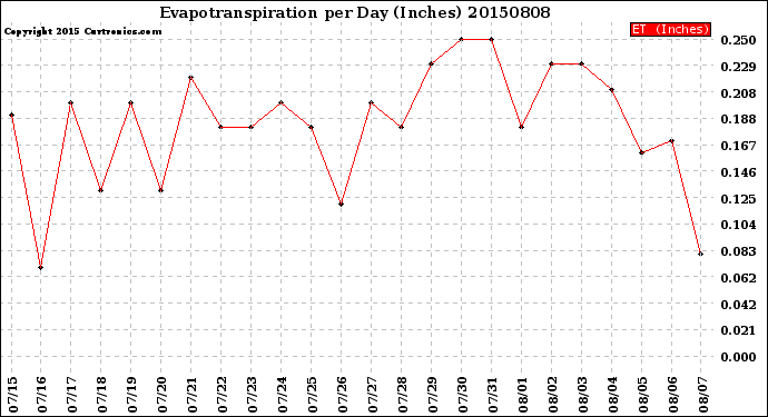 Milwaukee Weather Evapotranspiration<br>per Day (Inches)