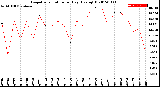 Milwaukee Weather Evapotranspiration<br>per Day (Ozs sq/ft)