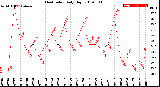 Milwaukee Weather Heat Index<br>Daily High