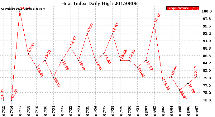 Milwaukee Weather Heat Index<br>Daily High