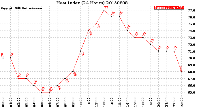 Milwaukee Weather Heat Index<br>(24 Hours)