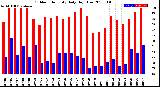 Milwaukee Weather Outdoor Humidity<br>Daily High/Low