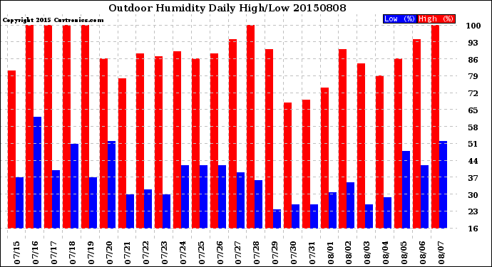 Milwaukee Weather Outdoor Humidity<br>Daily High/Low