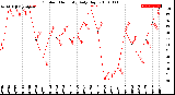 Milwaukee Weather Outdoor Humidity<br>Daily High