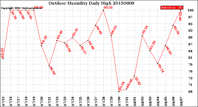 Milwaukee Weather Outdoor Humidity<br>Daily High