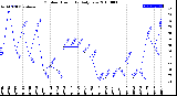 Milwaukee Weather Outdoor Humidity<br>Daily Low