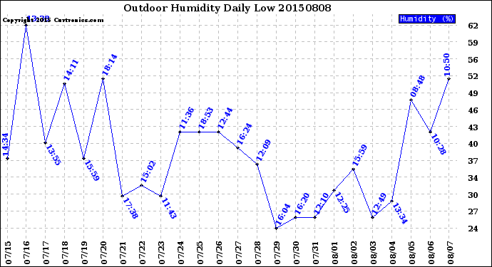 Milwaukee Weather Outdoor Humidity<br>Daily Low