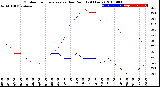 Milwaukee Weather Outdoor Temperature<br>vs Dew Point<br>(24 Hours)