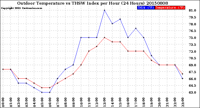 Milwaukee Weather Outdoor Temperature<br>vs THSW Index<br>per Hour<br>(24 Hours)