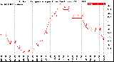 Milwaukee Weather Outdoor Temperature<br>per Hour<br>(24 Hours)