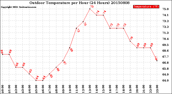 Milwaukee Weather Outdoor Temperature<br>per Hour<br>(24 Hours)