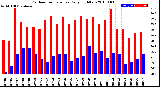 Milwaukee Weather Outdoor Temperature<br>Daily High/Low