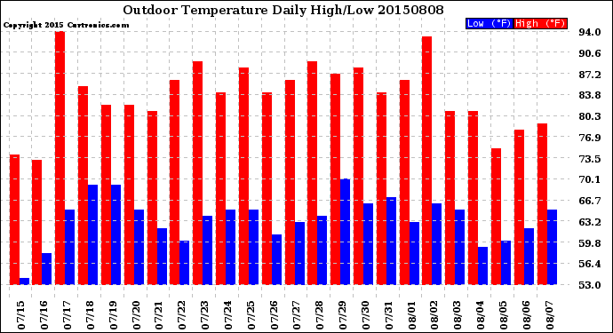 Milwaukee Weather Outdoor Temperature<br>Daily High/Low