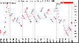Milwaukee Weather Outdoor Temperature<br>Daily High