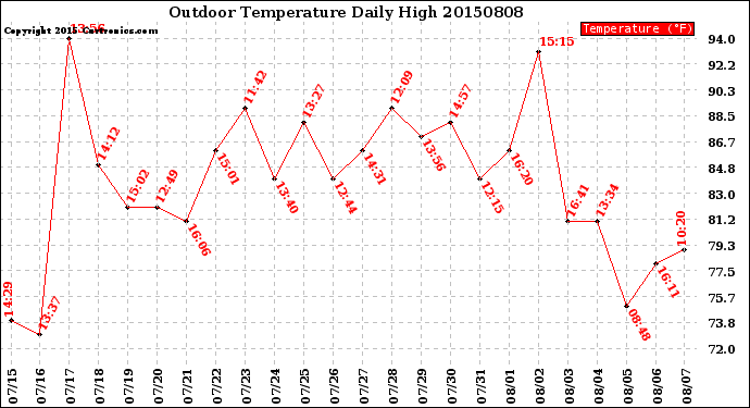 Milwaukee Weather Outdoor Temperature<br>Daily High